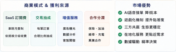 商業模式與獲利來源